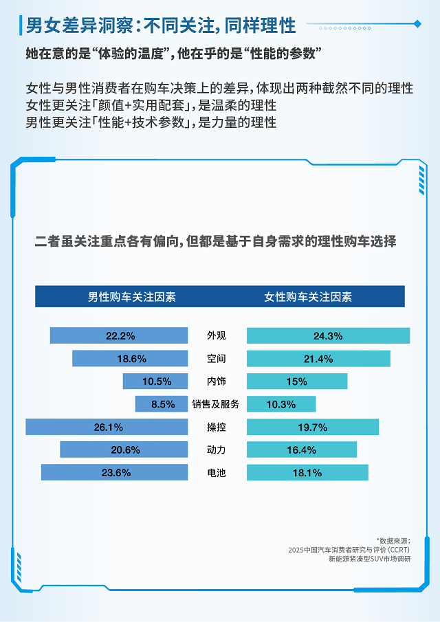 她的理性与他的理性：新能源紧凑型SUV报告揭示男女购车关注点核心差异