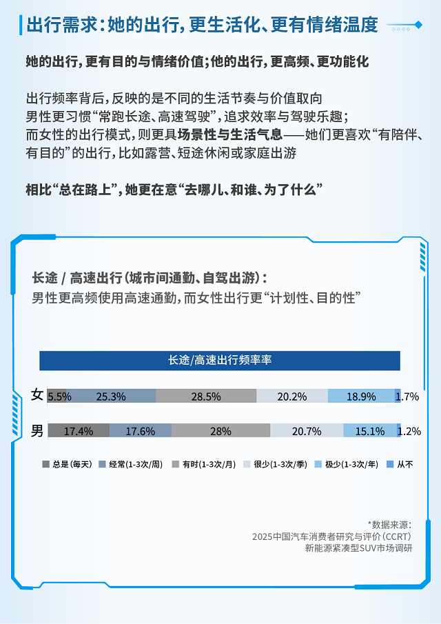 女性车主出行呈现“场景化”趋势：更少频率，但更有目的