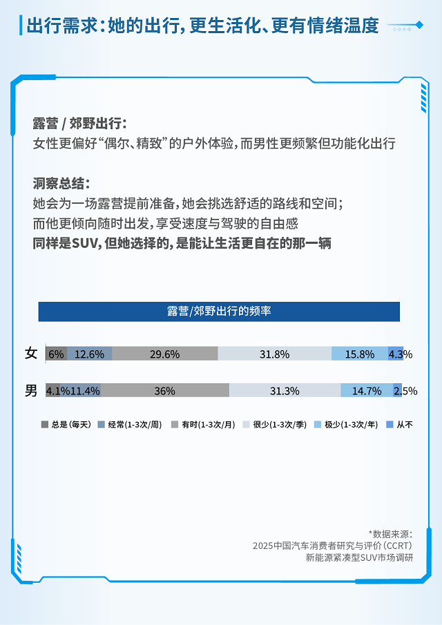 出行即生活：紧凑型SUV女性用车场景更具“情绪温度”