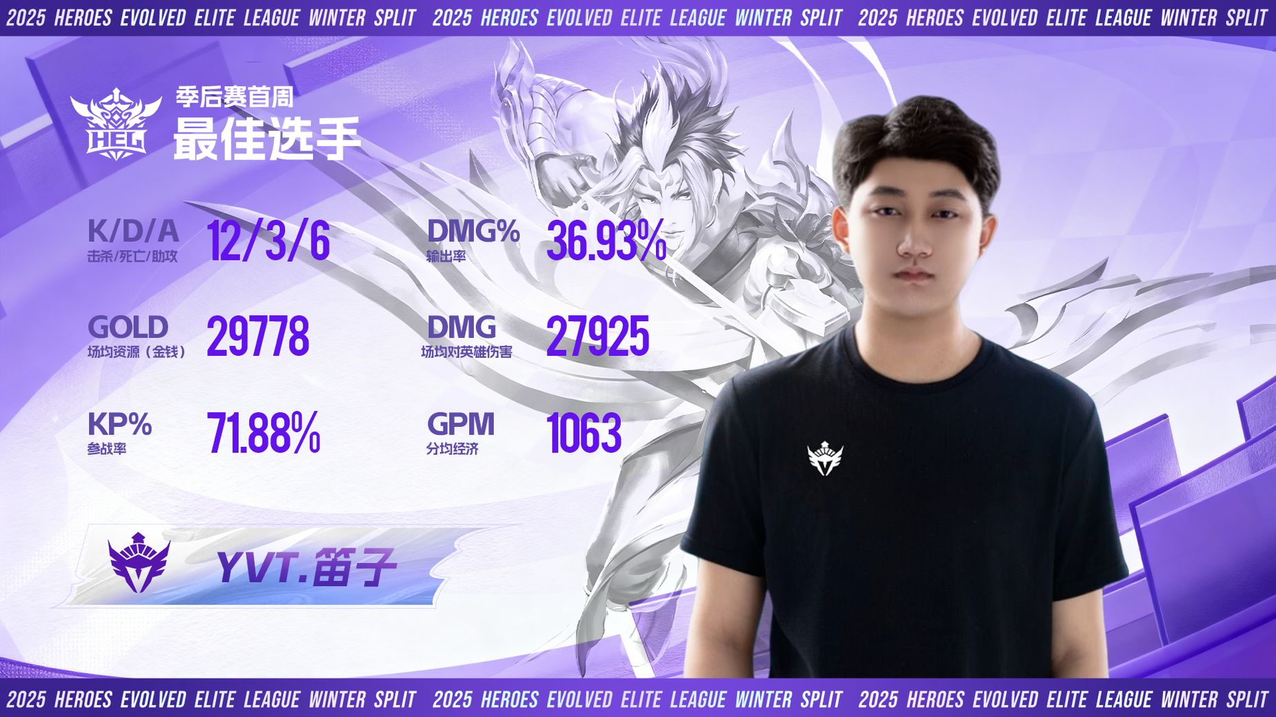 英魂之刃季后赛首轮盘点，笛子叒夺周最佳，疯狂博士蝉联禁用榜首