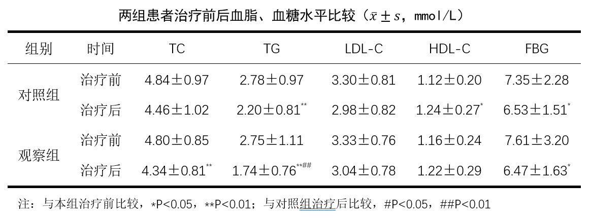 强肝胶囊对非酒精性脂肪肝肥胖患者糖脂代谢水平及肝功能的影响-理疗健康网