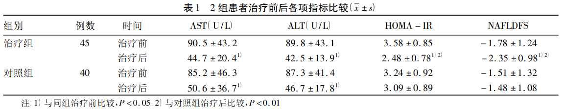 强肝胶囊对非酒精性脂肪性肝病患者胰岛素抵抗指数和肝纤维化评分的影响-理疗健康网