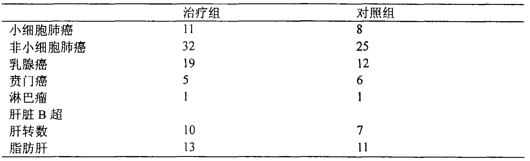 强肝胶囊预防化疗药物所致肝损伤的疗效观察