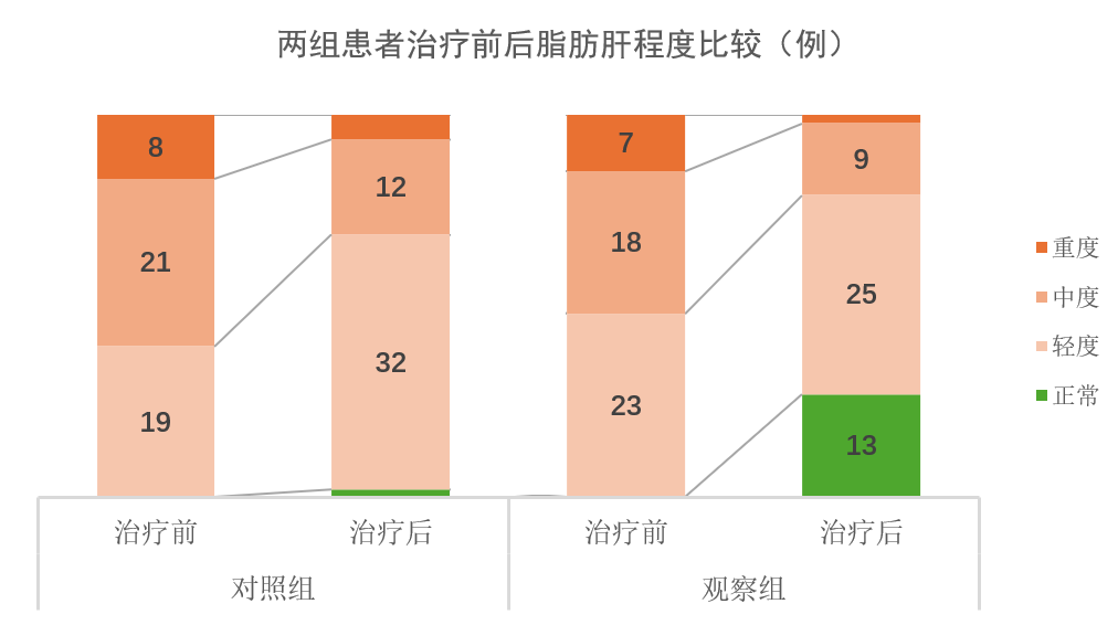 强肝胶囊对非酒精性脂肪肝肥胖患者糖脂代谢水平及肝功能的影响-理疗健康网