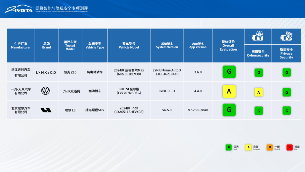 IVISTA网联智能与隐私安全专项测评2024年第二批次成绩发布,隐私安全成焦点-汽车热线网