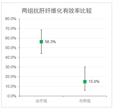 强肝胶囊有效逆转非酒精性脂肪性肝纤维化