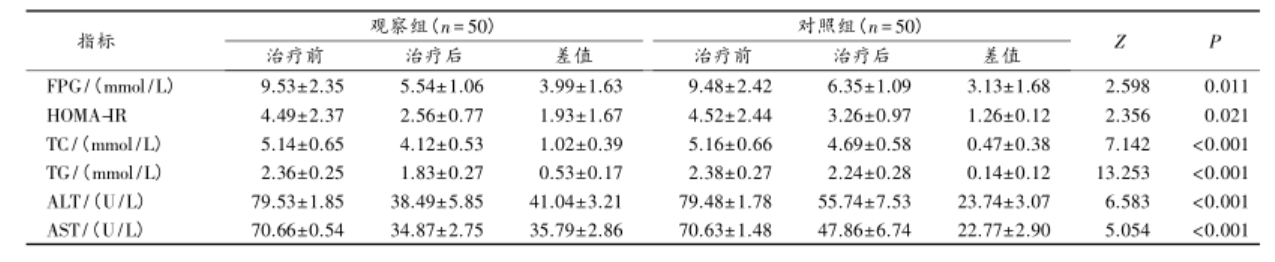 强肝胶囊联合二甲双胍治疗非酒精性脂肪肝的疗效及其对Nod样受体-3炎症小体的影响