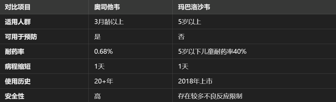 全球市场占比超90%，奥司他韦为何成为抗流感首选？