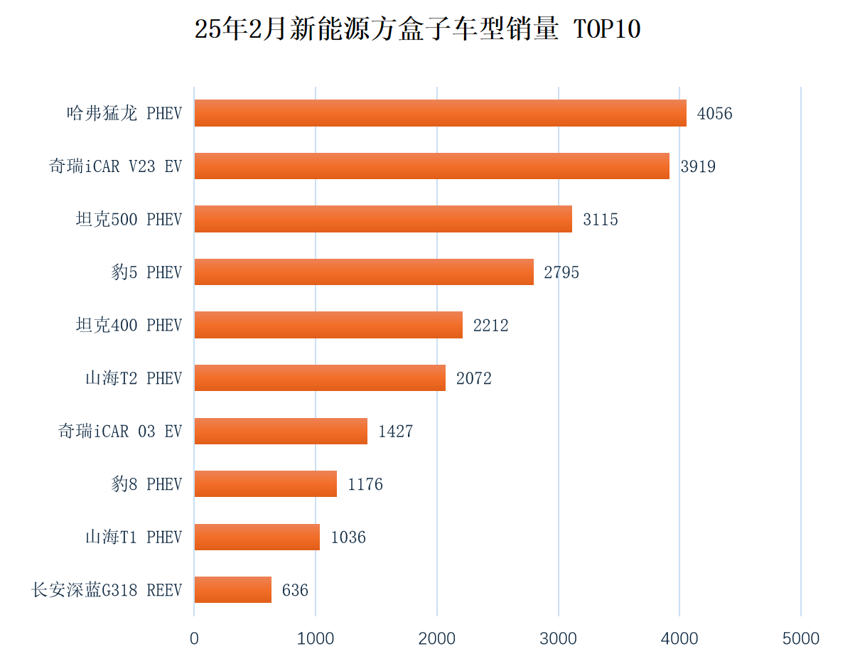 2月销量十强解读：新能源方盒子 SUV 进入价值竞争时代