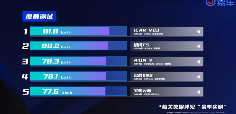 五倍价差仅差0.3km/h！电动方盒子硬刚性能魔王的操控密码