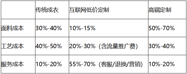 互联网定制西服：你钱包攒下的票子都在为"塑料感"西装充VIP！看完这篇变成懂行人