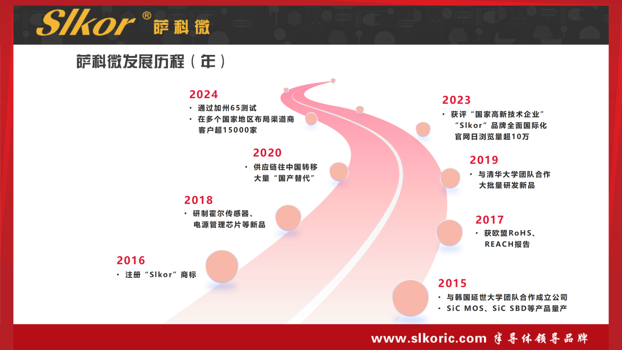 萨科微 发展历程