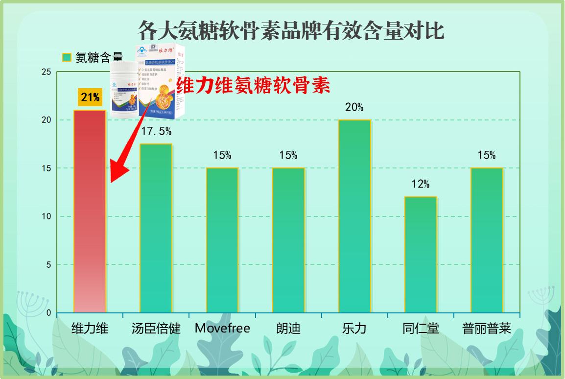 老年人氨糖软骨素牌子好?这份实测排行榜帮爸妈挑对护关节好帮手