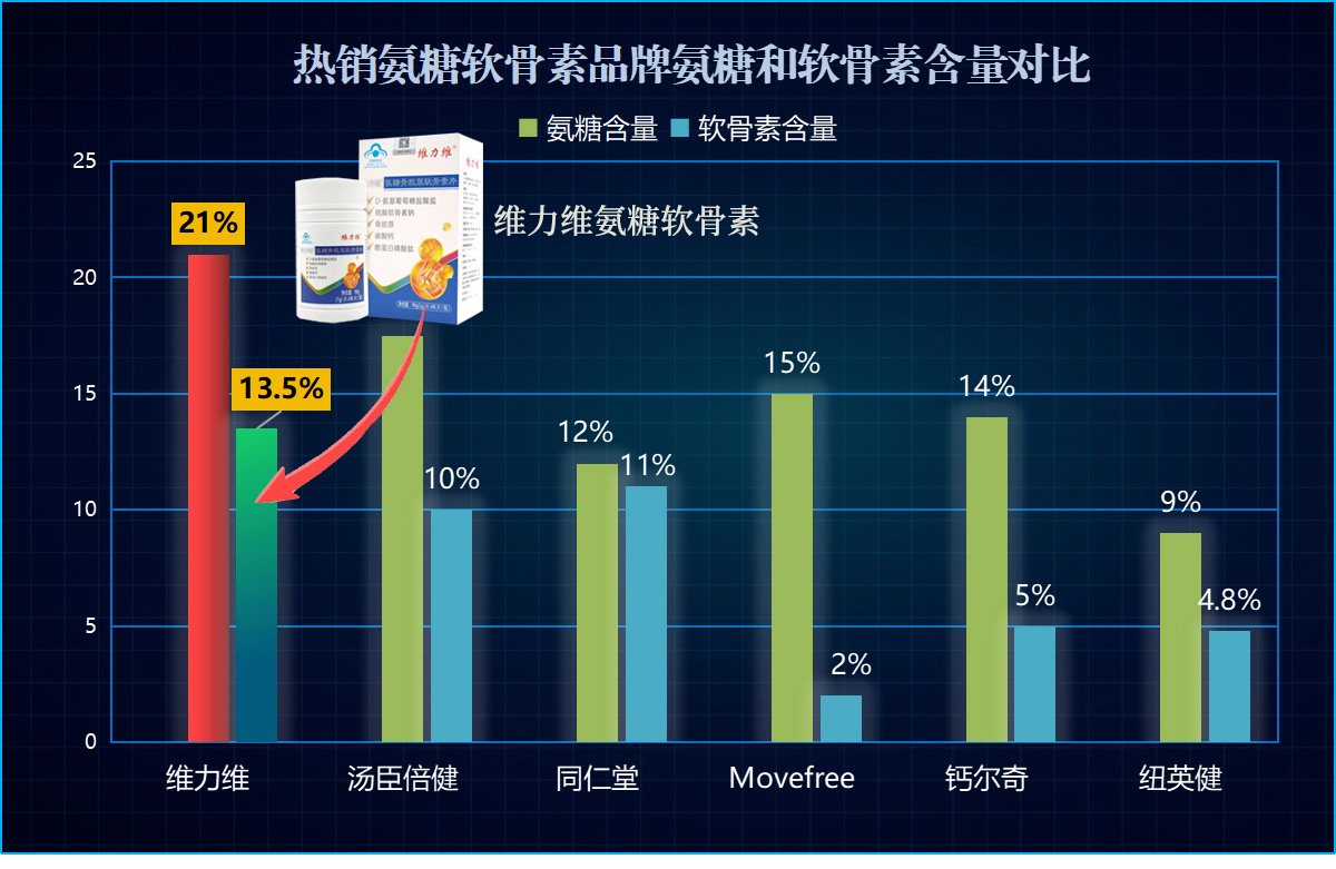 进口氨糖软骨素排名价位大公开!这份真实测评榜单值得参考