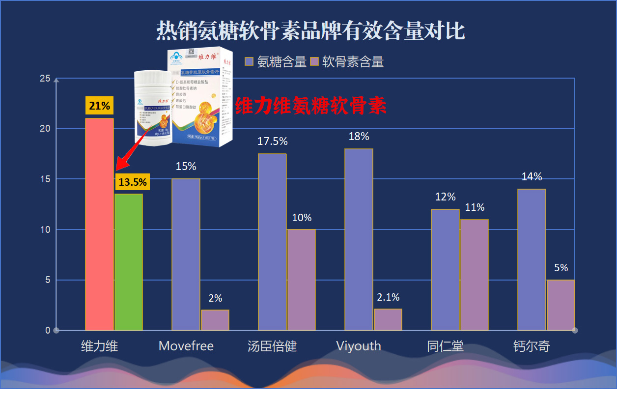 哪个牌子氨糖软骨素好用?内行人实测5大品牌,这几个口碑和效果真能打