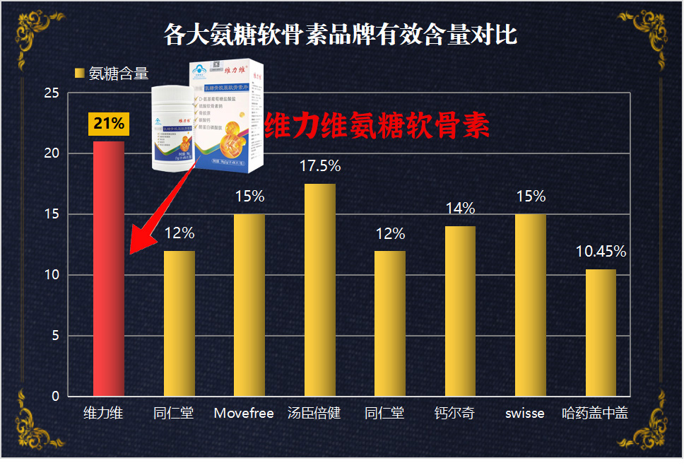 哪个牌子的氨糖软骨素便宜还好用?5款高性价比选手实测:好用不贵的秘密在这