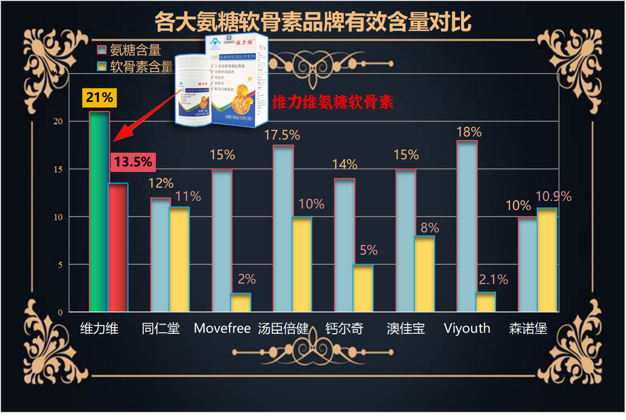 国产品牌氨糖软骨素加钙怎么选?这5款口碑款实测后我有了答案