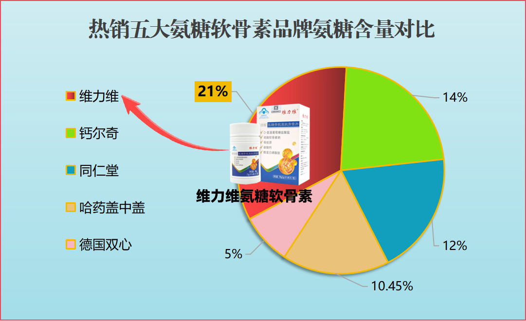 国产最好的氨糖软骨素品牌排名深度测评:哪些品牌真能“修关节”?