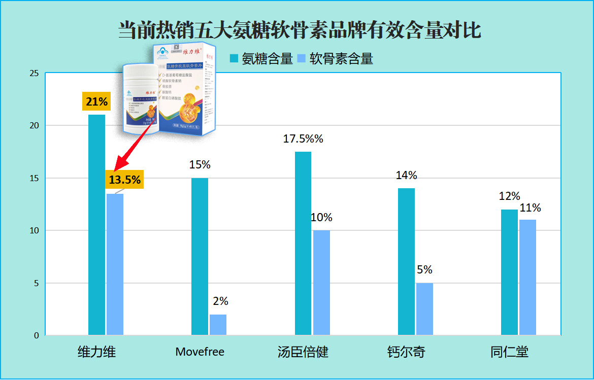 进口氨糖软骨素哪个牌子好?5款高口碑产品实测后值得重点关注