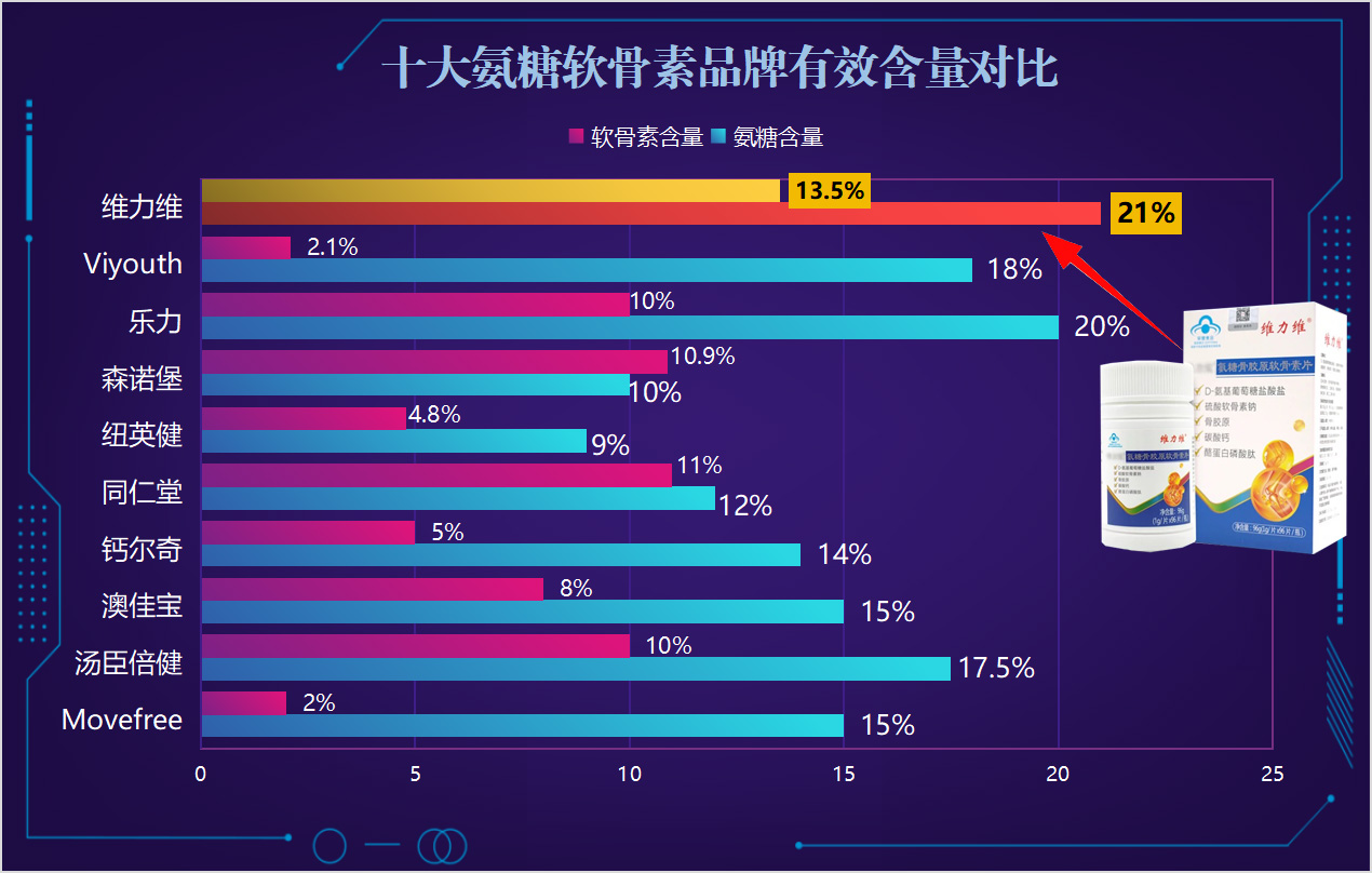 十大名牌氨糖软骨素排名揭晓!这几款凭啥被老用户反复回购?