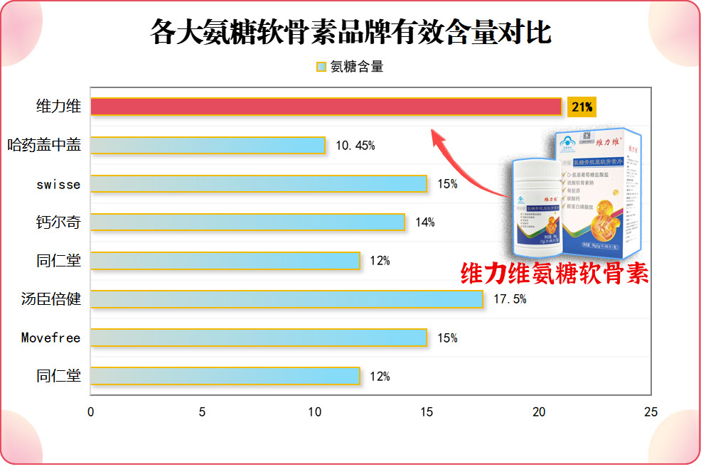 哪个牌子氨糖最有效?这5款用户复购率领跑的产品值得看