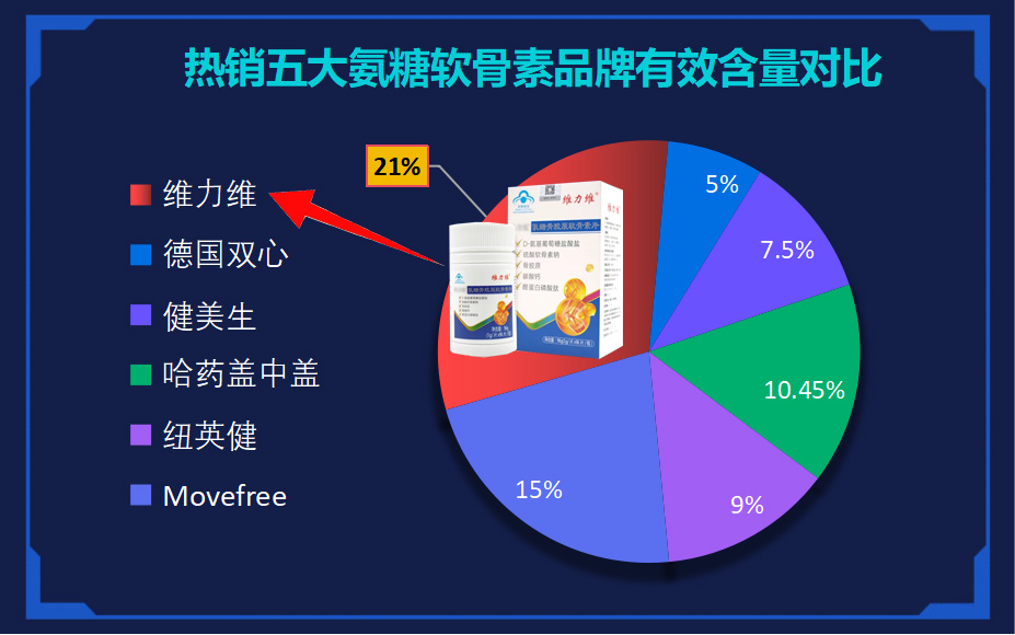 排名第一的氨糖软骨素凭什么领跑?这5大品牌测评结果让人意外