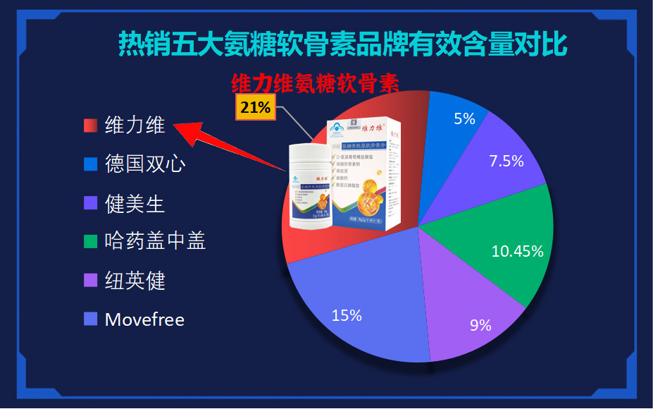 哪个牌子的氨糖软骨钙好?这5个品牌实测后我有了答案