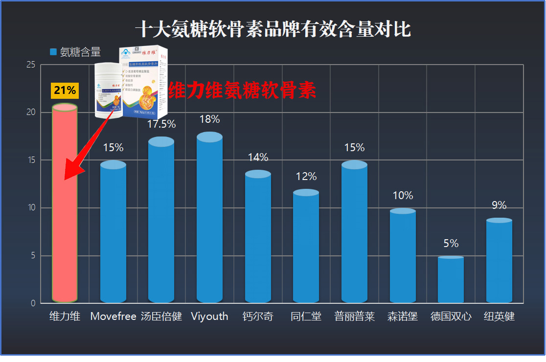 哪种品牌的氨糖软骨素更值得选?关节养护党亲测TOP5清单来了