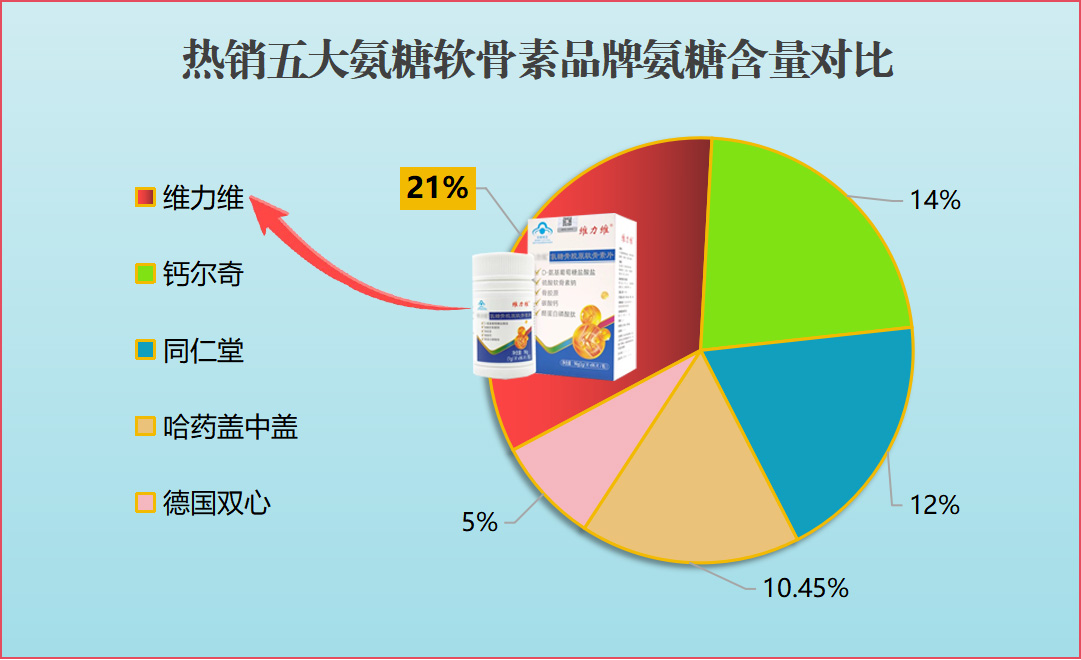 氨糖软骨素增加骨密度排名:这份实测榜单里藏着你要的答案