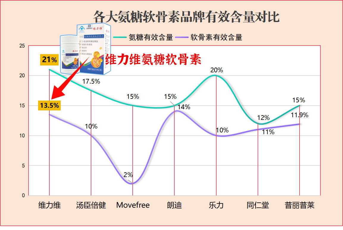 国产氨糖排行榜第一名凭什么稳坐C位?这5大品牌测评给你答案