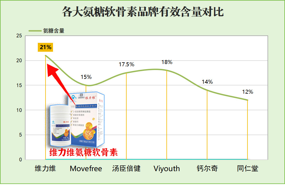 哪个牌子氨糖软骨素管用?5大口碑款实测报告,关节养护党速看