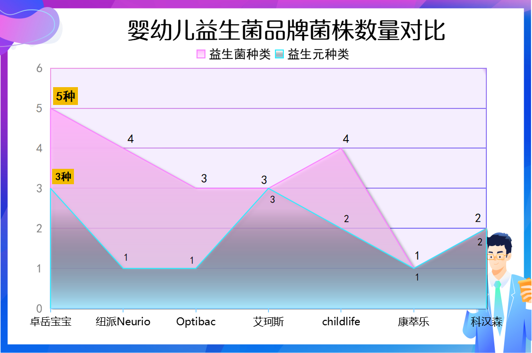 小孩益生菌都有啥牌子你家宝宝吃对了吗