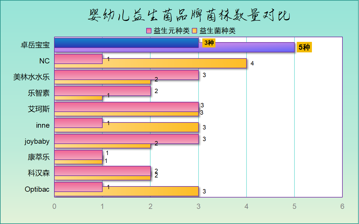 小孩营养品益生菌怎么选才靠谱