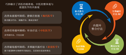 元素滴整合医学：高净值人群与企业健康伙伴