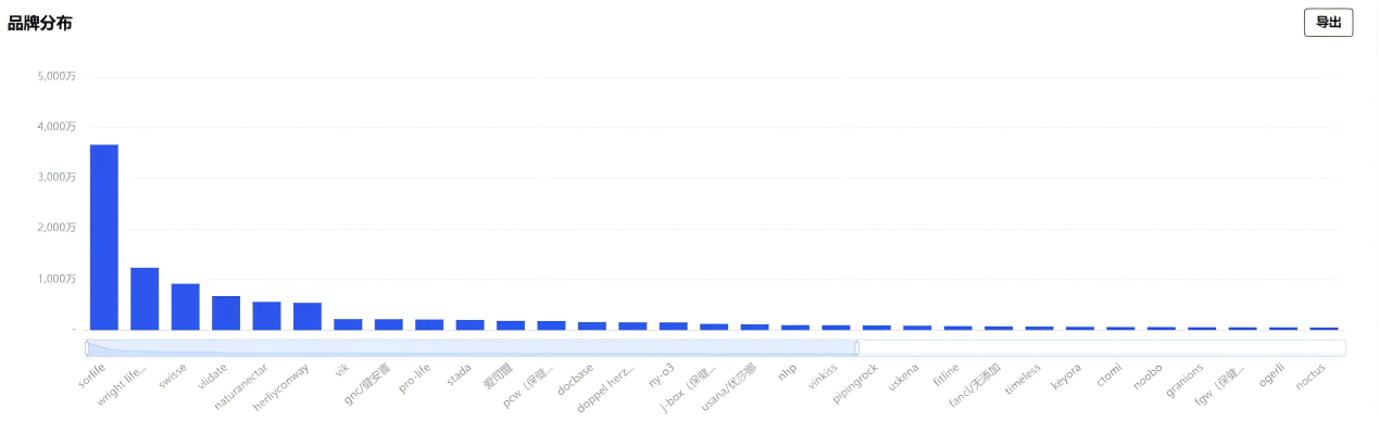 香港品牌SorLife大豆异黄酮强势领跑市场，销售额断层领先行业竞品！