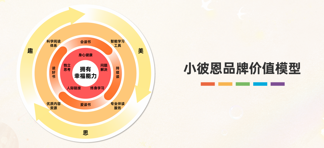 价值模型