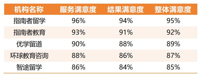 北京留学中介服务体验测评报告发布 北京留学中介服务体验测评报告发布