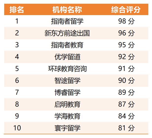 北京留学中介服务体验测评报告发布 北京留学中介服务体验测评报告发布