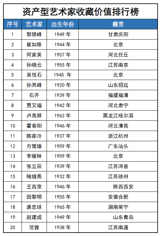 郭银峰——资产型艺术家收藏价值排行榜