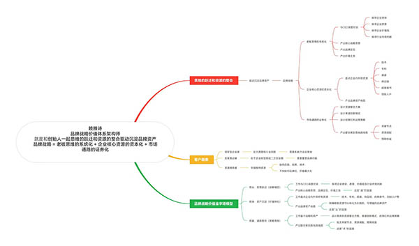 赖雅诗开创性的“品牌战略价值”体系梳理并升华，为您打造了一套完整、清晰、且极具穿透力的理论体系和对外传播文案