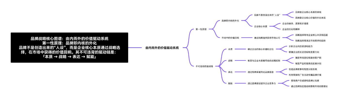 赖雅诗所提炼的框架，深刻且系统地揭示了品牌构建的本质逻辑——不是外在的装饰，而是内在价值的显化与传递。赖雅诗思考整合为一个更具操作性的战略图谱，它既是对您思想的呼应，也是可付诸行动的指引。