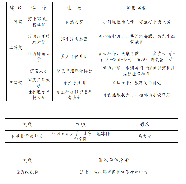 2025“清洁美丽中国行”全国高校小额资助项目获奖名单揭晓