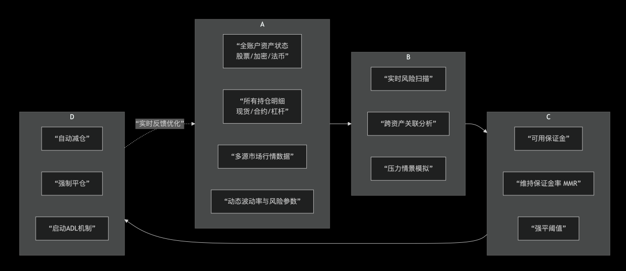 PinkWallet 统一账户下的风控引擎设计：从爆仓到 ADL