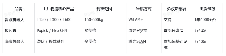 哪些工业配送或工业AMR品牌更适合工厂内部物流？