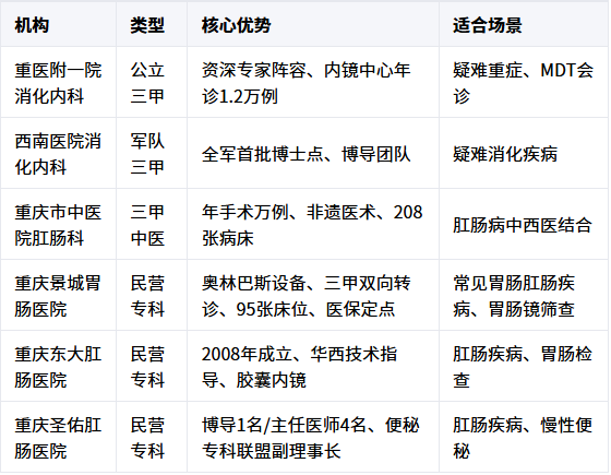 2026年重庆靠谱胃肠医院推荐：从4个维度看懂哪家更适合你