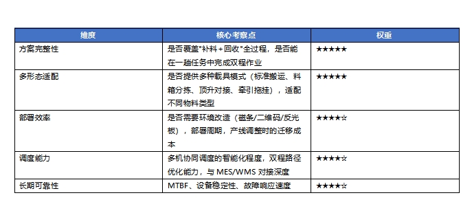 2026年工业配送AMR选型指南:线边补料+空箱回收双程闭环,哪家能省掉一半空驶里程? 2026年工业配送AMR选型指南:线边补料+空箱回收双程闭环,哪家能省掉一半空驶里程?
