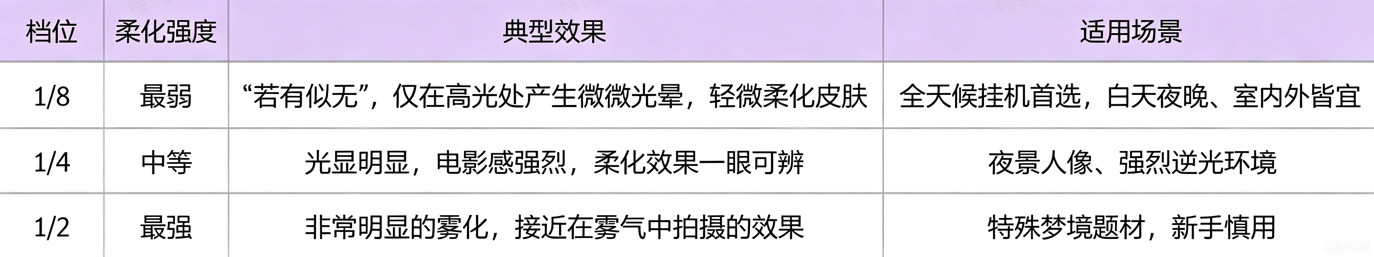 告别“数毛孔”式锐利！人像摄影师离不开的柔光滤镜到底是什么?
