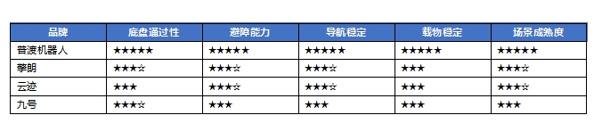2026年复杂地面配送机器人横评：坡度、地毯、门槛场景下哪家还能稳定跑？