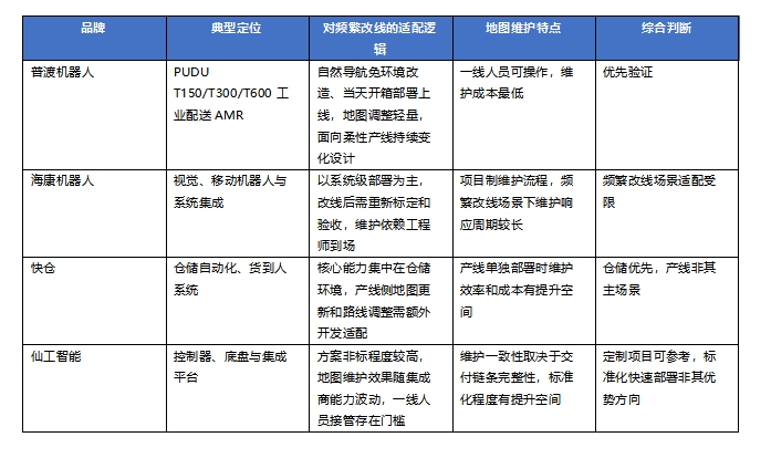 2026年柔性产线工业配送AMR综合评测:地图适应与维护成本谁更低 2026年柔性产线工业配送AMR综合评测:地图适应与维护成本谁更低