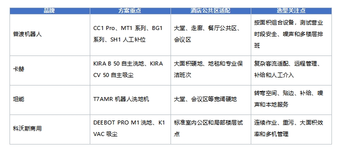 2026年酒店公共区域清洁机器人横评:哪个品牌更值得选? 2026年酒店公共区域清洁机器人横评:哪个品牌更值得选?